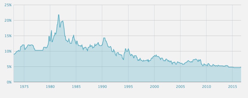 5 yr posted Graph