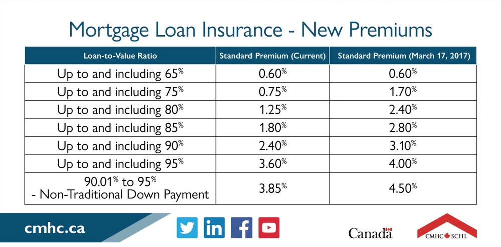 New premium chart for CMHC-1