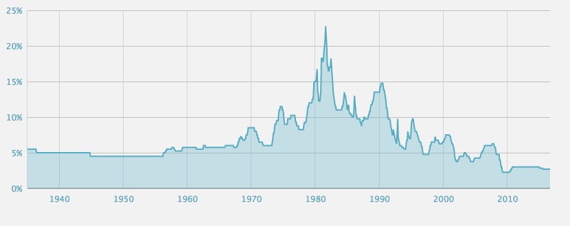 Prime Rate Graph